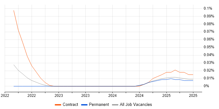Job vacancy trend for PromQL in the South East