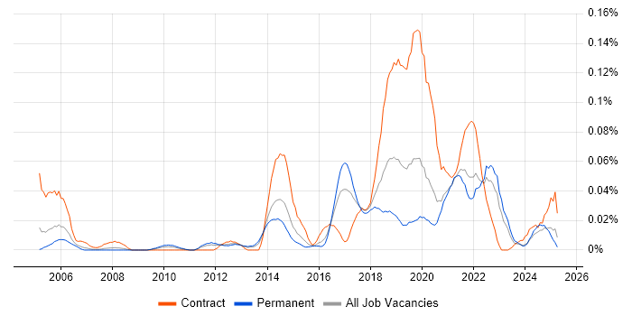 Job vacancy trend for Proofpoint in the South East