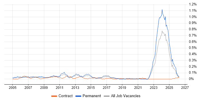 Propensity Modelling job vacancy trend in the South East