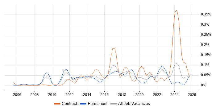 Protective Monitoring job vacancy trend in the South East