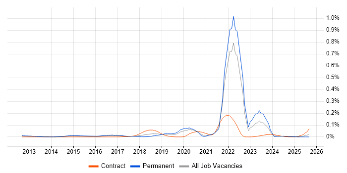 Protocol Buffers job vacancy trend in the South East Protocol Buffers job vacancy trend in the South East