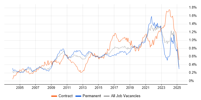 Job vacancy trend for Prototyping in the South East