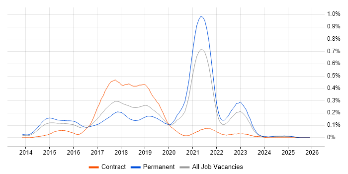 Protractor job vacancy trend in the South East