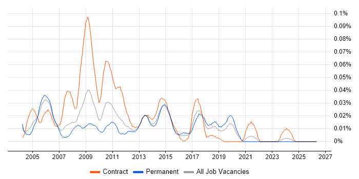 Provisioning Engineer job vacancy trend in the South East