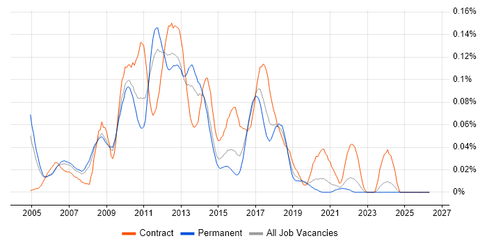ProxySG job vacancy trend in the South East