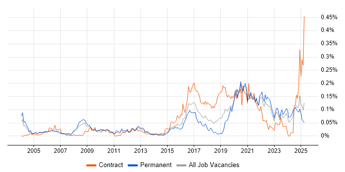 Job vacancy trend for Psychology in the South East Job vacancy trend for Psychology in the South East
