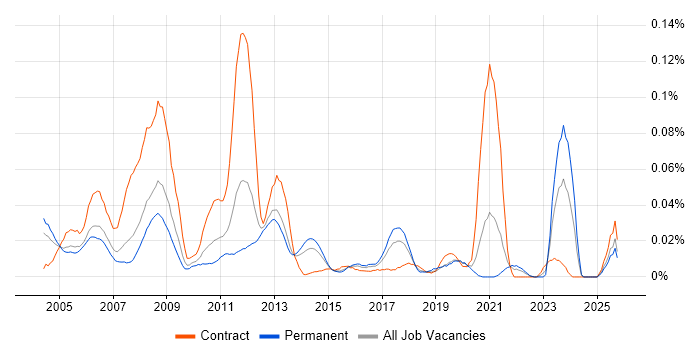 PTC Creo job vacancy trend in the South East PTC Creo job vacancy trend in the South East