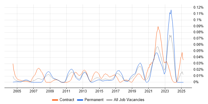 Job vacancy trend for PTC in the South East Job vacancy trend for PTC in the South East