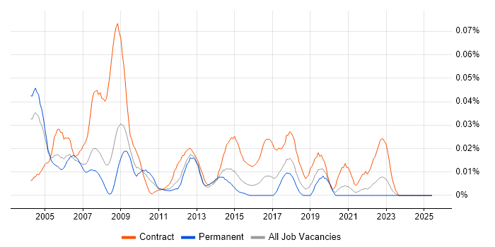 Job vacancy trend for Public Sector Project Manager in the South East Job vacancy trend for Public Sector Project Manager in the South East