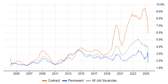 Job vacancy trend for Public Sector in the South East Job vacancy trend for Public Sector in the South East