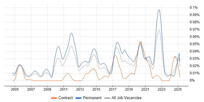Job vacancy trend for Public Speaking in the South East Job vacancy trend for Public Speaking in the South East
