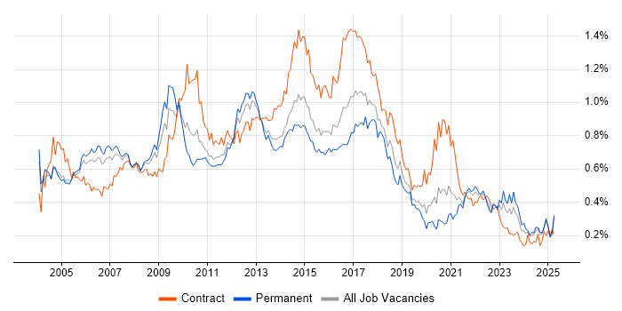 Job vacancy trend for Publishing in the South East Job vacancy trend for Publishing in the South East