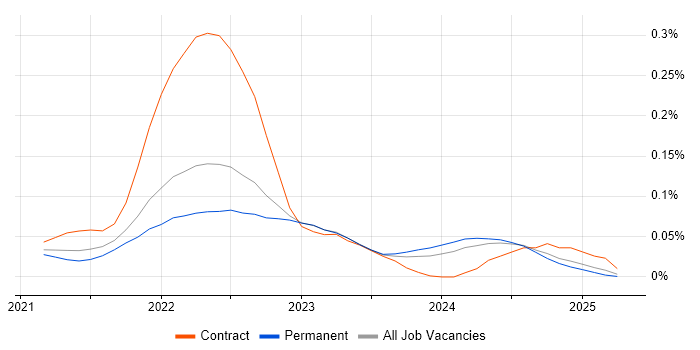 Job vacancy trend for Pulumi in the South East