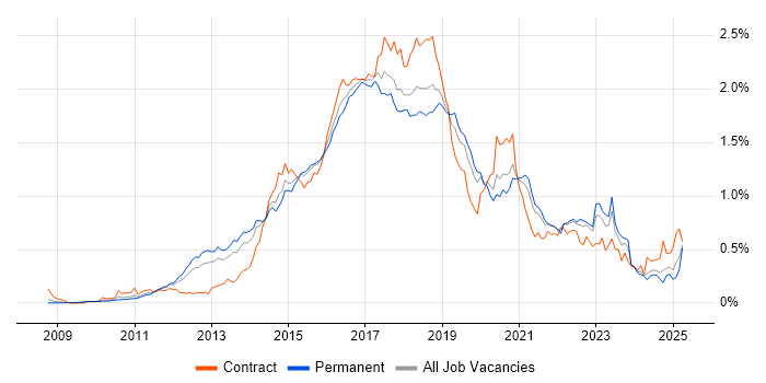 Job vacancy trend for Puppet in the South East