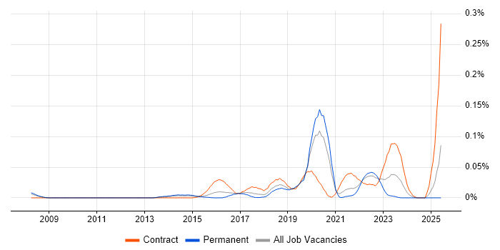 Job vacancy trend for Pure Storage in the South East Job vacancy trend for Pure Storage in the South East