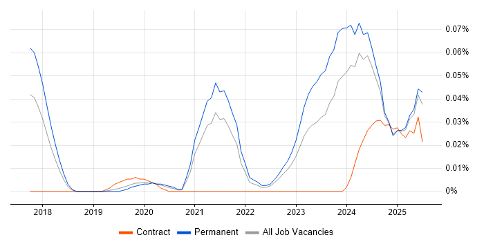 Job vacancy trend for Purple Team in the South East Job vacancy trend for Purple Team in the South East