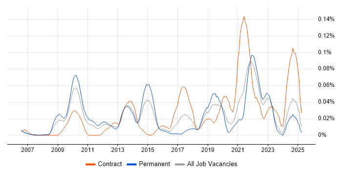 Job vacancy trend for Push Notifications in the South East Job vacancy trend for Push Notifications in the South East