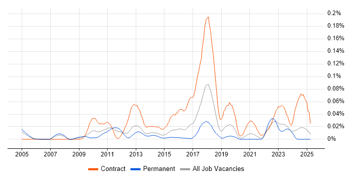 Job vacancy trend for PuTTY in the South East