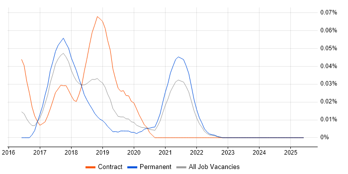Job vacancy trend for PyCharm in the South East