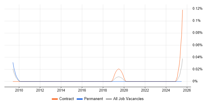 Job vacancy trend for Pylint in the South East Job vacancy trend for Pylint in the South East