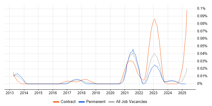 Job vacancy trend for PyQt in the South East Job vacancy trend for PyQt in the South East