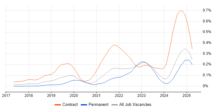 Job vacancy trend for PySpark in the South East Job vacancy trend for PySpark in the South East