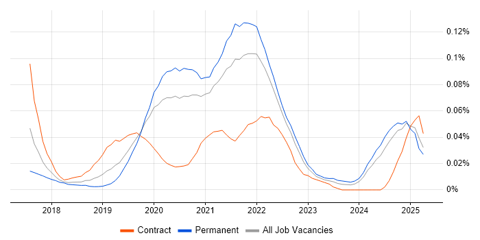 Job vacancy trend for pytest in the South East