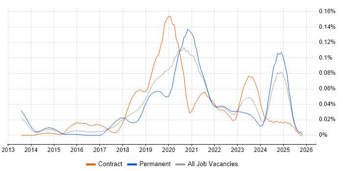 Python Data Engineer job vacancy trend in the South East