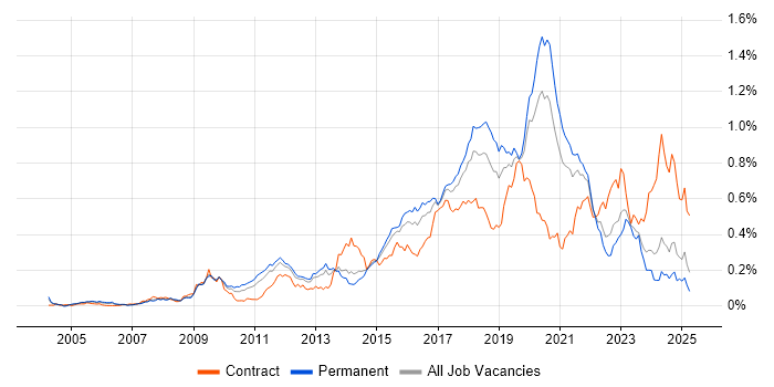 Job vacancy trend for Python Developer in the South East