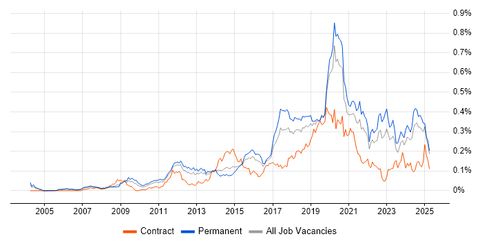 Job vacancy trend for Python Engineer in the South East Job vacancy trend for Python Engineer in the South East