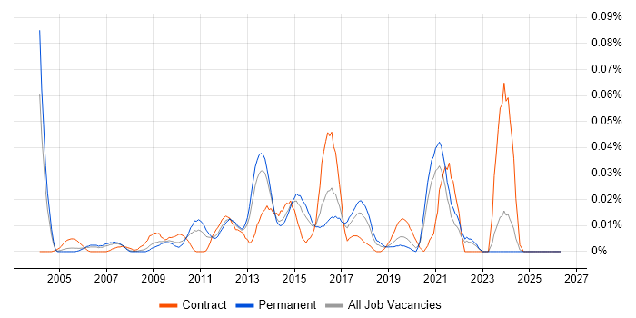 Python Programmer job vacancy trend in the South East