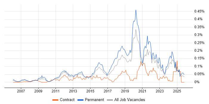 Python Software Engineer job vacancy trend in the South East