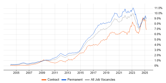 Job vacancy trend for Python in the South East Job vacancy trend for Python in the South East