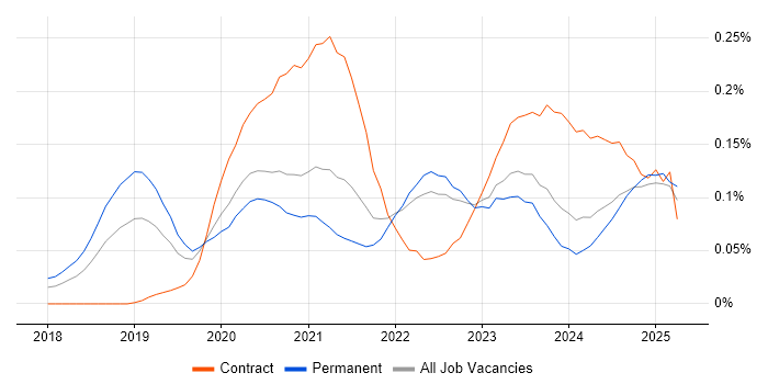 Job vacancy trend for PyTorch in the South East