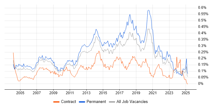 Job vacancy trend for QA Analyst in the South East Job vacancy trend for QA Analyst in the South East