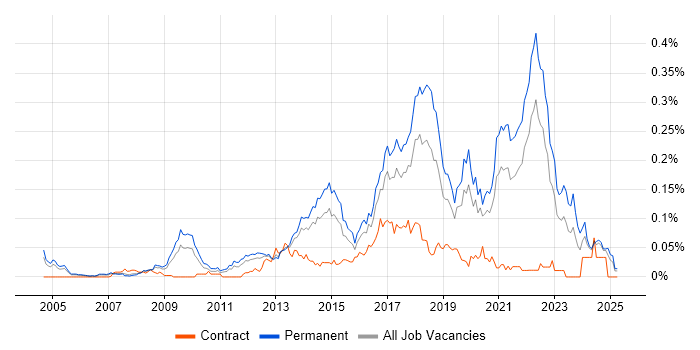 Job vacancy trend for QA Automation Engineer in the South East Job vacancy trend for QA Automation Engineer in the South East