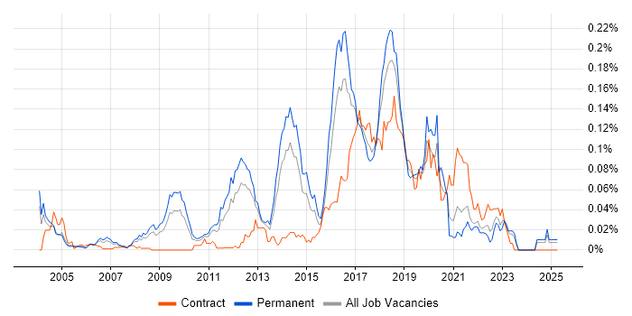 Job vacancy trend for QA Automation Tester in the South East Job vacancy trend for QA Automation Tester in the South East