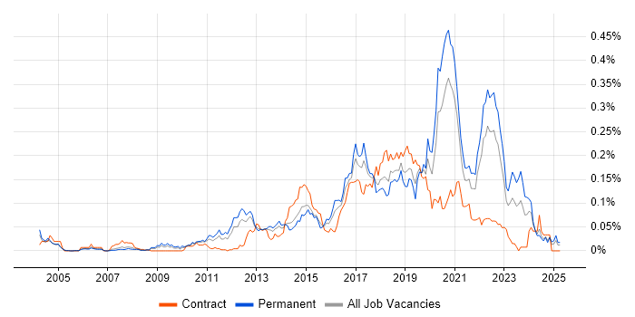 Job vacancy trend for QA Automation in the South East Job vacancy trend for QA Automation in the South East