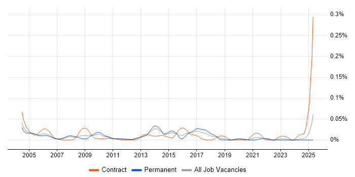 Job vacancy trend for QA Consultant in the South East Job vacancy trend for QA Consultant in the South East