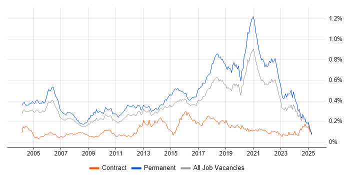Job vacancy trend for QA Engineer in the South East Job vacancy trend for QA Engineer in the South East