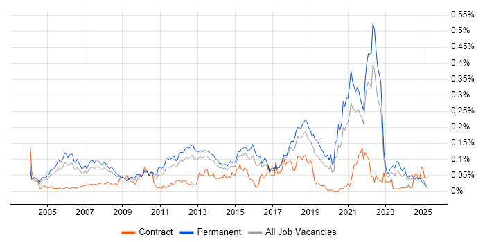 Job vacancy trend for QA Leader in the South East
