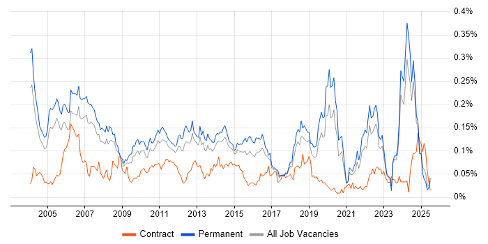 Job vacancy trend for QA Manager in the South East Job vacancy trend for QA Manager in the South East