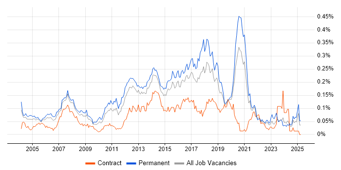 Job vacancy trend for QA Test Analyst in the South East Job vacancy trend for QA Test Analyst in the South East