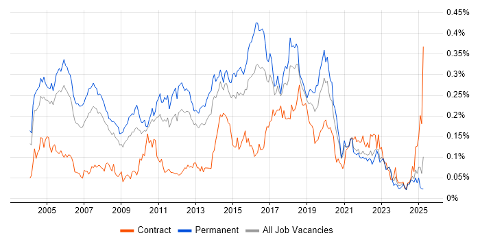 Job vacancy trend for QA Tester in the South East