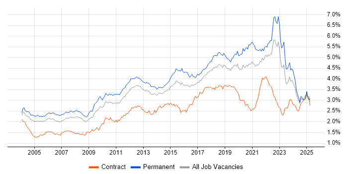 Job vacancy trend for QA in the South East