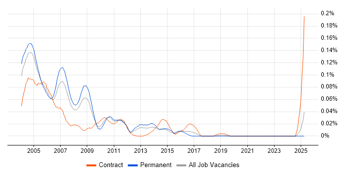 Job vacancy trend for QARun in the South East