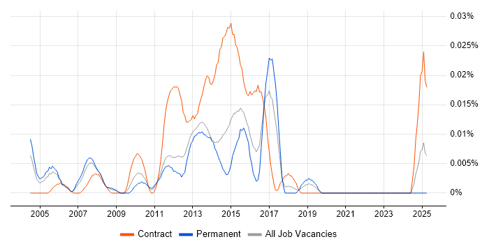 Job vacancy trend for QC Analyst in the South East Job vacancy trend for QC Analyst in the South East