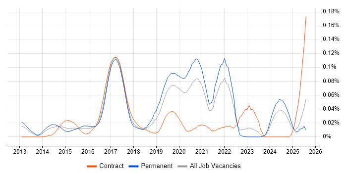 Job vacancy trend for QGIS in the South East Job vacancy trend for QGIS in the South East