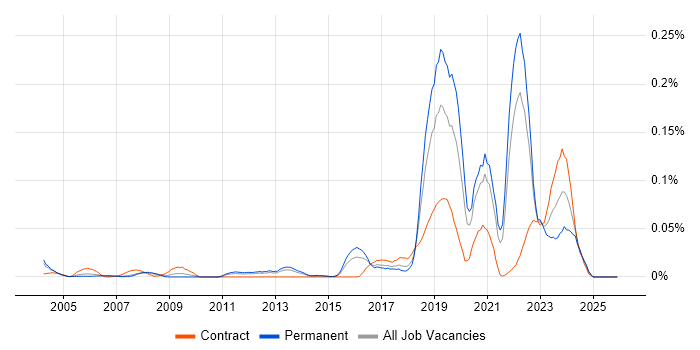 QinetiQ job vacancy trend in the South East