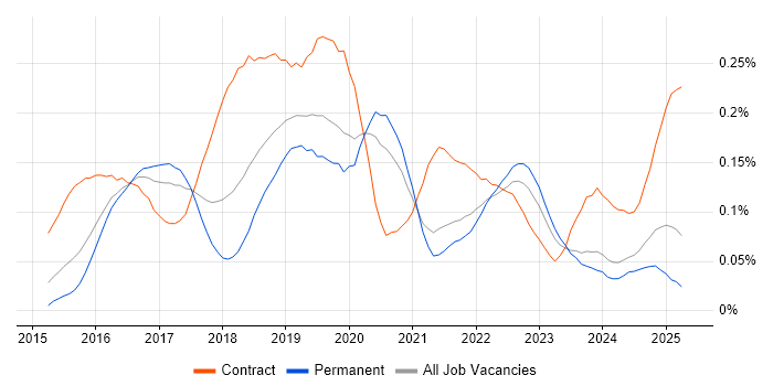 Job vacancy trend for Qlik Sense in the South East Job vacancy trend for Qlik Sense in the South East